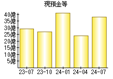 現預金等