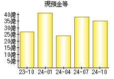 現預金等