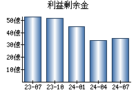 利益剰余金