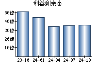 利益剰余金