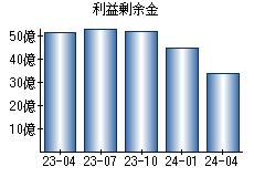 利益剰余金