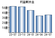 利益剰余金