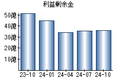 利益剰余金