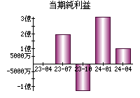 当期純利益