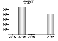 営業活動によるキャッシュフロー