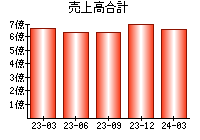 売上高合計