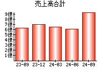 売上高合計