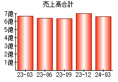 売上高合計