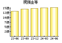 現預金等