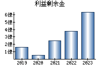 利益剰余金