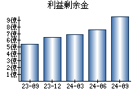 利益剰余金