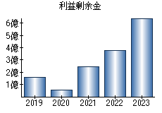 利益剰余金