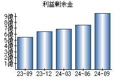 利益剰余金