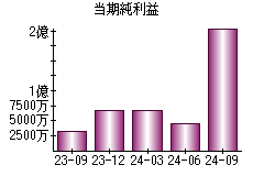 当期純利益