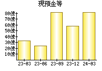 現預金等