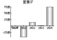 営業活動によるキャッシュフロー