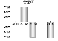 営業活動によるキャッシュフロー