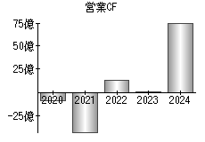 営業活動によるキャッシュフロー