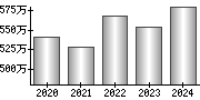 平均年収（単独）