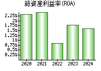 総資産利益率(ROA)