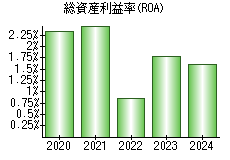 総資産利益率(ROA)