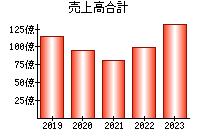 売上高合計