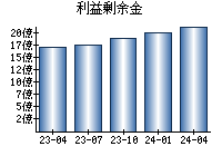 利益剰余金