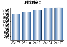 利益剰余金