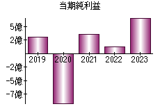 当期純利益