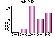 当期純利益