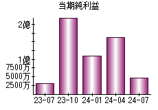 当期純利益