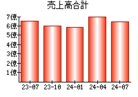 売上高合計