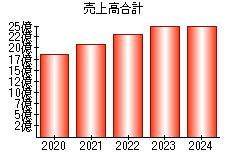 売上高合計