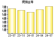 現預金等