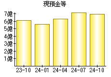 現預金等