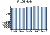 利益剰余金