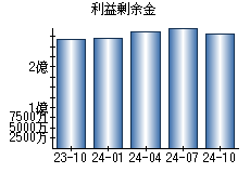 利益剰余金