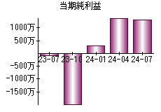 当期純利益