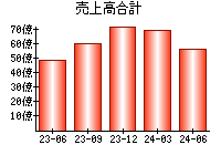 売上高合計