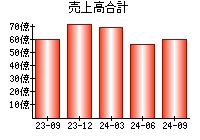 売上高合計