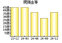 現預金等