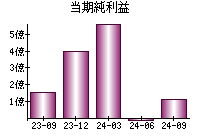 当期純利益