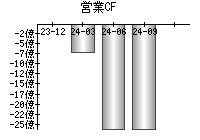 営業活動によるキャッシュフロー