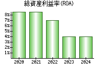 総資産利益率(ROA)