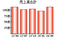 売上高合計