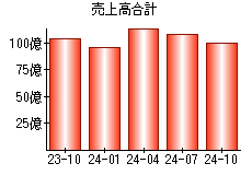 売上高合計