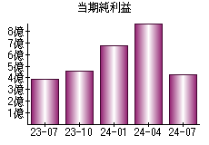 当期純利益