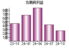 当期純利益