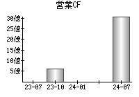 営業活動によるキャッシュフロー