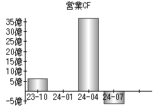 営業活動によるキャッシュフロー